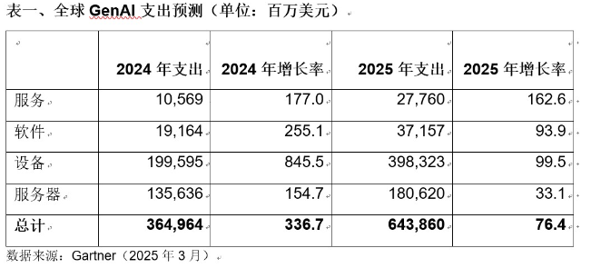 2025年全球GenAI支出将达6440亿美元，八成用于硬件